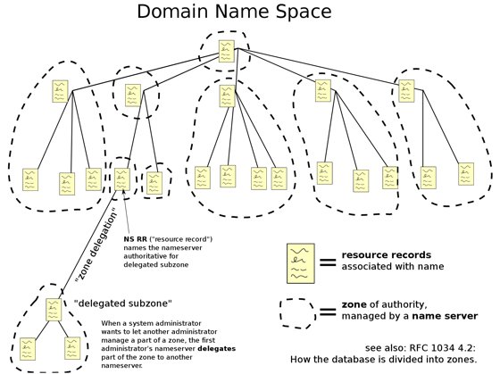 The domain registration hierarchy and WHOIS