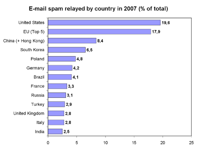Email spam relayed by country in Q2/2007.
