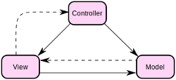 Model-View-Controller