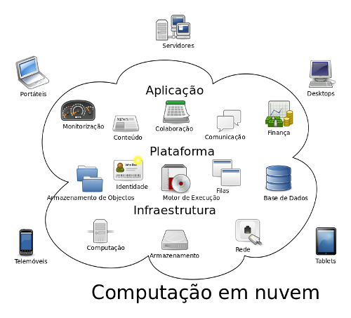 Computação em Nuvem - Cloud Computing - InfoEscola