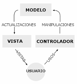 Modelo Vista Controlador
